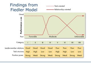 Findings from Fiedler Model 