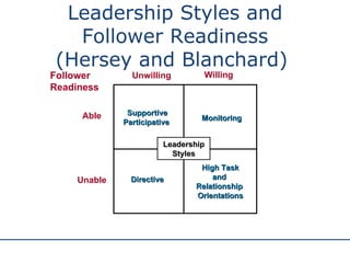 Leadership Styles and Follower Readiness (Hersey and Blanchard)  Willing Unwilling Able Unable Directive High Task and  Relationship  Orientations Supportive Participative  Monitoring Follower Readiness Leadership Styles 