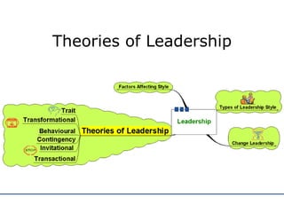Theories of Leadership 