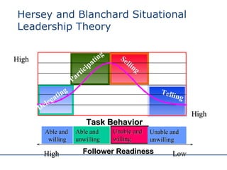 Hersey and Blanchard Situational Leadership Theory  Telling Selling Relationship Behavior High High Low High Task Behavior...