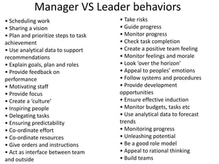 Manager VS Leader behaviors
• Scheduling work
• Sharing a vision
• Plan and prioritize steps to task
achievement
• Use analytical data to support
recommendations
• Explain goals, plan and roles
• Provide feedback on
performance
• Motivating staff
• Provide focus
• Create a ‘culture’
• Inspiring people
• Delegating tasks
• Ensuring predictability
• Co-ordinate effort
• Co-ordinate resources
• Give orders and instructions
• Act as interface between team
and outside
• Take risks
• Guide progress
• Monitor progress
• Check task completion
• Create a positive team feeling
• Monitor feelings and morale
• Look ‘over the horizon’
• Appeal to peoples’ emotions
• Follow systems and procedures
• Provide development
opportunities
• Ensure effective induction
• Monitor budgets, tasks etc
• Use analytical data to forecast
trends
• Monitoring progress
• Unleashing potential
• Be a good role model
• Appeal to rational thinking
• Build teams
 