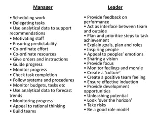 Manager
• Scheduling work
• Delegating tasks
• Use analytical data to support
recommendations
• Motivating staff
• Ensuring predictability
• Co-ordinate effort
• Co-ordinate resources
• Give orders and instructions
• Guide progress
• Monitor progress
• Check task completion
• Follow systems and procedures
• Monitor budgets, tasks etc
• Use analytical data to forecast
trends
• Monitoring progress
• Appeal to rational thinking
• Build teams
Leader
• Provide feedback on
performance
• Act as interface between team
and outside
• Plan and prioritize steps to task
achievement
• Explain goals, plan and roles
• Inspiring people
• Appeal to peoples’ emotions
• Sharing a vision
• Provide focus
• Monitor feelings and morale
• Create a ‘culture’
• Create a positive team feeling
• Ensure effective induction
• Provide development
opportunities
• Unleashing potential
• Look ‘over the horizon’
• Take risks
• Be a good role model
 