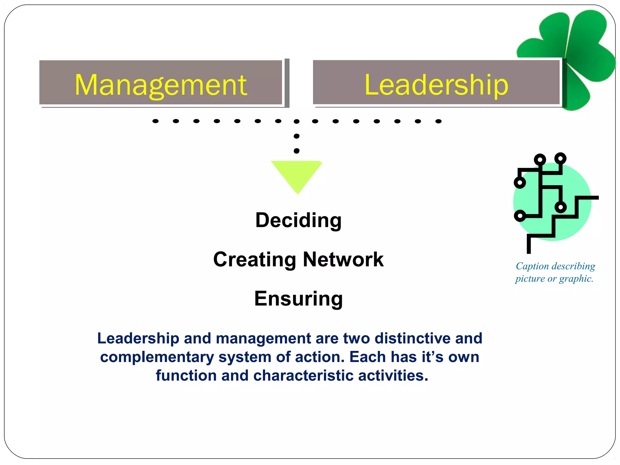 ManagementManagement LeadershipLeadership
Deciding
Creating Network
Ensuring
Leadership and management are two distinctive and
complementary system of action. Each has it’s own
function and characteristic activities.
Caption describing
picture or graphic.
 
