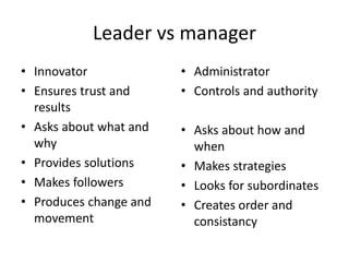 Leader vs manager
• Innovator
• Ensures trust and
results
• Asks about what and
why
• Provides solutions
• Makes followers
• Produces change and
movement
• Administrator
• Controls and authority
• Asks about how and
when
• Makes strategies
• Looks for subordinates
• Creates order and
consistancy
 