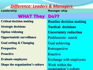 Difference: Leaders & Managers
LeadershipLeadership Manager shipManager ship
WHAT TheyWHAT They Do??Do??
Critical decision makingCritical decision making Routine decision makingRoutine decision making
Strategic decisionsStrategic decisions Tactical decisionsTactical decisions
Option wideningOption widening Uncertainty reductionUncertainty reduction
Opportunistic surveillanceOpportunistic surveillance Problemistic searchProblemistic search
Goal setting & ChangingGoal setting & Changing Goal achievingGoal achieving
ProspectiveProspective RetrospectiveRetrospective
ProactiveProactive ReactiveReactive
Evaluate employeesEvaluate employees Exchange with employeesExchange with employees
Shape the organization’s cultureShape the organization’s culture Work within theWork within the
organization’s culture
 