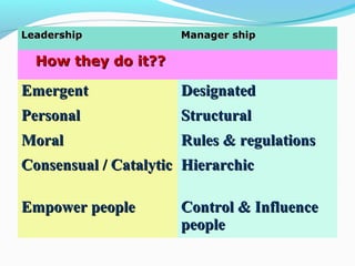LeadershipLeadership Manager shipManager ship
How they do it??How they do it??
EmergentEmergent DesignatedDesignated
PersonalPersonal StructuralStructural
MoralMoral Rules & regulationsRules & regulations
Consensual / CatalyticConsensual / Catalytic HierarchicHierarchic
Empower peopleEmpower people Control & InfluenceControl & Influence
peoplepeople
 