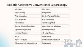 Advancements and Principles of Robotic Surgery in Urology and Beyond | PPTX