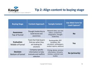 Tip 2: Align content to buying stage
Buying Stage Content Approach Sample Content
Use Web Form for
Lead Capture?
Awareness
Top of funnel
Thought leadership to
build brand and
awareness
Research data, use case
videos, curated lists,
infographics, thought
leadership
No
Evaluation
Middle of funnel
Tools that help buyers
find you when they
are looking for
solutions
Buying guides, RFP
templates, ROI
calculators, whitepapers,
analyst reports, webinars
Yes
Decision
Bottom of funnel
Company-specific
information to help
evaluate and reaffirm
selection
Pricing, demos, services
information, 3rd party
reviews, customer case
studies
No (primarily)
Copyright ©2015 Kaseya 13
 