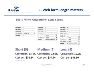 1. Web form length matters
Copyright ©2015 Kaseya 30
Source: @Marketo
 