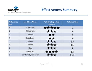 Effectiveness Summary
Reference
No.
Lead Gen Name Relative Expected
Results
Relative Cost
1 Web form
2 Slideshare
3 Twitter
4 Facebook
5 LinkedIn
6 Email
7 Blog
8 Webinars
9 Content Syndication
Copyright ©2015 Kaseya 39
 
