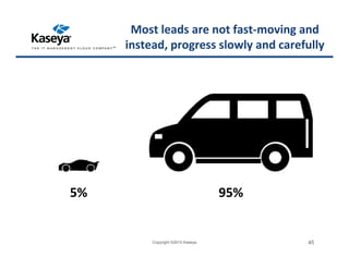 95%5%
Most leads are not fast-moving and
instead, progress slowly and carefully
Copyright ©2015 Kaseya 45
 