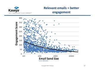 Relevant emails = better
engagement
Copyright ©2015 Kaseya 47
Source: @Marketo
 