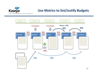 Use Metrics to Set/Justify Budgets
55
X%
X% X% X% X%
X%
Campaigns Campaigns
X%
X%
Demo + POC
X%
X%
Awareness Familiarity Consideration Evaluation Customer
 