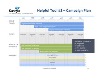 Helpful Tool #2 – Campaign Plan
Copyright ©2015 Kaseya 57
Social
Webinars
PPC
Paid Programs
Nurturing & DB Emails
FEB
Applicable
Event
Applicable
Event
ARCS &
PILLARS
Add audience or persona
Add audience or persona
Add audience or persona
JAN MAR APR MAY JUN JUL
EVENTS
AUDIENCE &
SEGMENTS
ONGOING
AVERAGE / MONTH
•x programs
•x webinars
•x live events
•x paid programs
Applicable
Event
Applicable
Event
Applicable
Event
Applicable
Event
Applicable
Event
High Level Program Initiative
High Level Program Initiative
High Level Program Initiative
 
