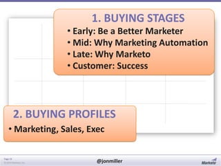 1. BUYING STAGES
2
• Early: Be a Better Marketer
3
• Mid: Why Marketing Automation
• Late: Why Marketo
• Customer: Success

2. BUYING PROFILES
• Marketing, Sales, Exec
Page 19
© 2014 Marketo, Inc.

@jonmiller

 