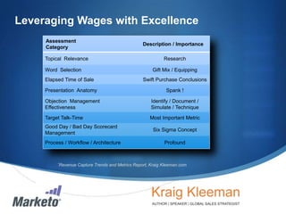 Leveraging Wages with Excellence
Assessment
Category

Description / Importance

Topical Relevance
Word Selection
Elapsed Time of Sale

Research
Gift Mix / Equipping
Swift Purchase Conclusions

Presentation Anatomy

Spank !

Objection Management
Effectiveness

Identify / Document /
Simulate / Technique

Target Talk-Time

Most Important Metric

Good Day / Bad Day Scorecard
Management
Process / Workflow / Architecture

*Revenue

Six Sigma Concept
Profound

Capture Trends and Metrics Report, Kraig Kleeman.com

 