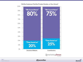 Page 7
© 2014 Marketo, Inc.

@jonmiller

 