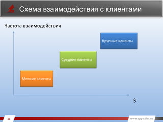 www.spy-sales.ru
Схема взаимодействия с клиентами
Частота взаимодействия
$
Мелкие клиенты
Средние клиенты
Крупные клиенты
 