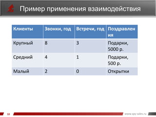 www.spy-sales.ru
Пример применения взаимодействия
Клиенты Звонки, год Встречи, год Поздравлен
ия
Крупный 8 3 Подарки,
5000 р.
Средний 4 1 Подарки,
500 р.
Малый 2 0 Открытки
 