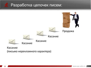 www.spy-sales.ru
Разработка цепочек писем:
Касание
(письмо нерекламного характера)
Касание
Касание
Касание
Продажа
 