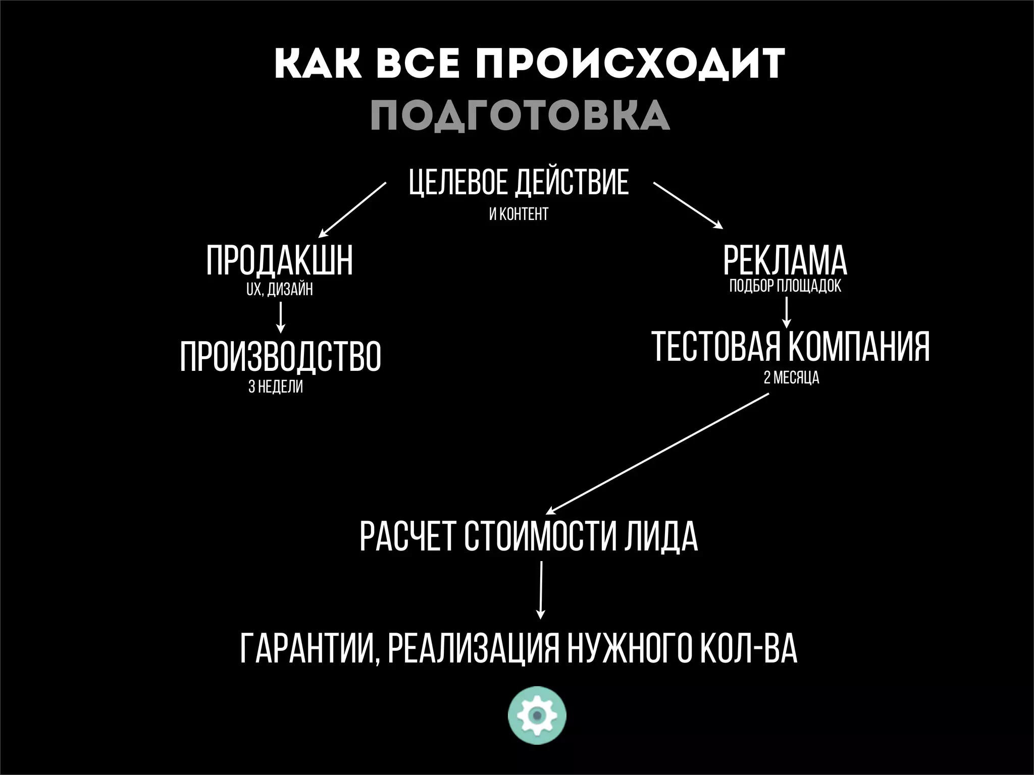 как все происходит
производство тестовая компания
расчет стоимости лида
гарантии, реализация нужного кол-ва
ПОДГОТОВКА
проДАКШН РЕКЛАМА
ЦЕЛЕВОЕ ДЕЙСТВИЕ
UX, ДИЗАЙН
И КОНТЕНТ
ПОДБОР ПЛОЩАДОК
3 НЕДЕЛИ
2 месяца
 