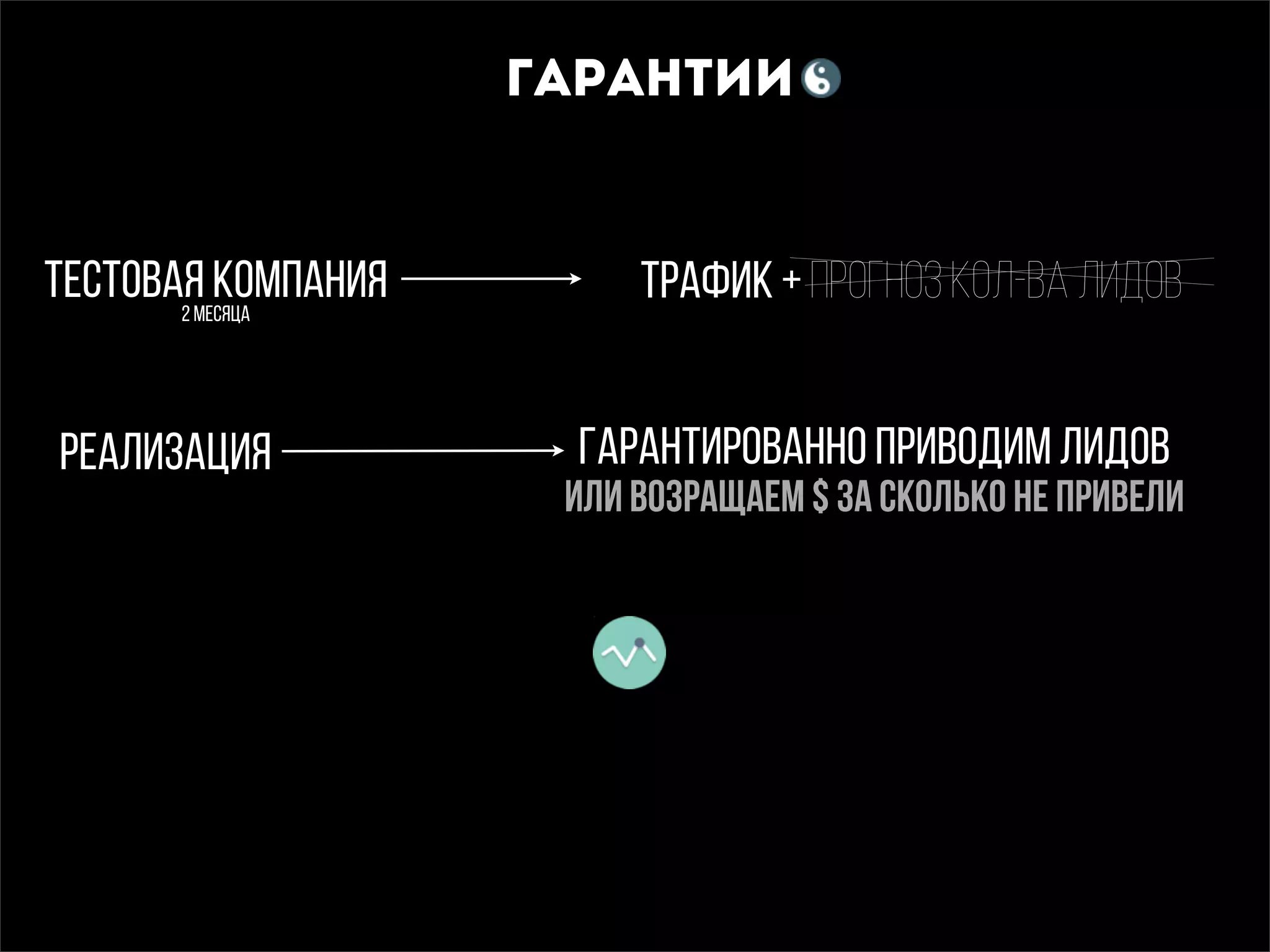 гарантии
тестовая компания
реализация
трафик + прогноз кол-ва лидов2 месяца
гарантированно приводим лидов
или возращаем $ за сколько не привели
 