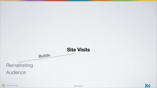 www.level7.io
Site Visits
Remarketing
Audience
Builds
 