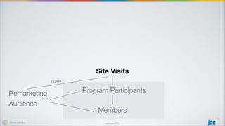 www.level7.io
Site Visits
Program Participants
Members
Remarketing
Audience
Builds
 