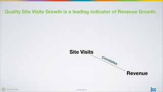 www.level7.io
Site Visits
Revenue
Correlates
Quality Site Visits Growth is a leading indicator of Revenue Growth.
 
