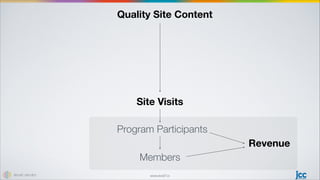 www.level7.io
Site Visits
Program Participants
Members
Revenue
Quality Site Content
 