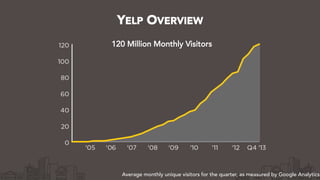 YELP OVERVIEW
120 Million Monthly Visitors
	
  
Average monthly unique visitors for the quarter, as measured by Google Analytics
 