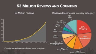 53 MILLION REVIEWS AND COUNTING
53 Million reviews Reviewed businesses in every category
Cumulative reviews contributed since inception
 
