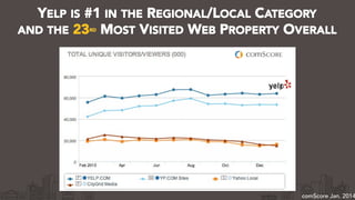 YELP IS #1 IN THE REGIONAL/LOCAL CATEGORY
AND THE 23RD MOST VISITED WEB PROPERTY OVERALL
comScore Jan. 2014
 