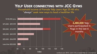 YELP USER CONNECTING WITH JCC GYMS
Yelp
Users participated in
Yoga in the last 6
months
60 70 80 90 100 110 120 130
Less than $25,000
$25,000 - $34,999
$35,000 - $49,999
$50,000 - $74,999
$75,000 - $99,999
$100,000 plus
Index
Household income of Female Yelp users Age 25-48 who
“always” seek new ways to lead a healthier life
comScore Jan. 2013 – Users who accessed Yelp on a smartphone
 