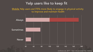 Mobile Yelp users are175% more likely to engage in physical activity
to improve and maintain health
Yelp users like to keep fit

40 60 80 100 120 140 160 180
Never
Sometimes
Always
comScore Jan. 2013 – Users who accessed Yelp desktop
 