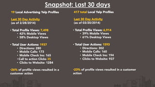 Snapshot: Last 30 days
19 Local Advertising Yelp Proﬁles

Last 30 Day Activity
(as of 2/28/2014)

•  Total Proﬁle Views: 7,498
•  42% Mobile Views
•  58% Desktop Views

•  Total User Actions: 1937
•  Directions: 280
•  Mobile Calls: 173
•  Mobile Check Ins: 165
• Call to action Clicks 35
•  Clicks to Website: 1284
• 26% of proﬁle views resulted in a
customer action
417 total Local Yelp Proﬁles

Last 30 Day Activity
(as of 03/20/2014)

•  Total Proﬁle Views: 6,914
•  39% Mobile Views
•  61% Desktop Views

•  Total User Actions: 1593
•  Directions: 302
•  Mobile Calls: 160
•  Mobile Check Ins: 194 
•  Clicks to Website: 937
• 23% of proﬁle views resulted in a customer
action
 
