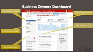 Business Owners Dashboard
Track	
  Business	
  ac8vity	
  
Search	
  by	
  Loca8on	
  
Reﬁne	
  Results	
  by	
  8me	
  
range	
  
Track	
  Ac8vity	
  on	
  feed	
  
Respond	
  to	
  reviews	
  
 