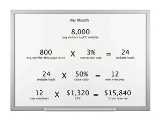 8,000
avg visitors to JCC website
800
avg membership page visits
Per Month
X 3%
conversion rate
= 24
website leads
X 50%
close ratio
=24
website leads
12
new members
X $1,320
LTV
=12
new members
$15,840
future revenue
 