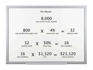 8,000
avg visitors to JCC website
800
avg membership page visits
Per Month
X 4%
conversion rate
= 32
website leads
X 50%
close ratio
=32
website leads
16
new members
X $1,320
LTV
=16
new members
$21,120
future revenue
 