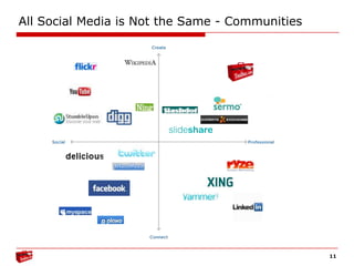 More than 800 advertising partners, including: IBM, HP, Oracle, Microsoft, DellWhere Toolbox.com Lives in the Media Space5User-Generated  Content is communication, specific appeal