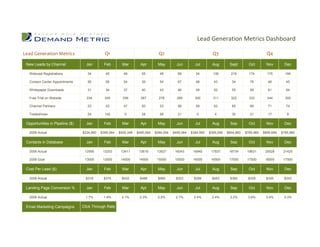 Lead Generation Metrics Dashboard

Lead Generation Metrics                       Q1                               Q2                               Q3                               Q4

 New Leads by Channel              Jan        Feb        Mar        Apr       May         Jun        Jul        Aug       Sept        Oct       Nov         Dec

   Webcast Registrations            34        45         49         55         48         89         34         139        219        174        175        184

   Contact Center Appointments      56        58         54         39         54         67         48         43         34         78         48         45

   Whitepaper Downloads             31        34         37         40         43         46         49         52         55         58         61         64

   Free Trial on Website           234        245        256        267        278        289        300        311        322        333        344        355

   Channel Partners                 23        43         47         50         53         56         59         62         65         68         71         74

   Tradeshows                       24        142         0         28         58         21          0          4         35         21         17          8

 Opportunities in Pipeline ($)     Jan        Feb        Mar        Apr       May         Jun        Jul        Aug        Sep        Oct       Nov         Dec

   2009 Actual                   $234,950   $395,064   $506,348   $495,064   $294,054   $495,064   $384,950   $395,006   $604,860   $785,965   $895,694   $785,960

 Contacts in Database              Jan        Feb        Mar        Apr       May         Jun        Jul        Aug        Sep        Oct       Nov         Dec

   2009 Actual                    12995      13203      13411      13619      13827      16043      16940      17837      18734      19631      20528      21425

   2009 Goal                      13000      13500      14000      14500      15000      15500      16000      16500      17000      17500      18000      17500

 Cost Per Lead ($)                 Jan        Feb        Mar        Apr       May         Jun        Jul        Aug        Sep        Oct       Nov         Dec

   2009 Actual                     $318      $375       $432       $489       $485       $323       $289       $483       $384       $328       $345       $343

 Landing Page Conversion %         Jan        Feb        Mar        Apr       May         Jun        Jul        Aug        Sep        Oct       Nov         Dec

   2009 Actual                     1.7%      1.9%       2.1%       2.3%       2.5%       2.7%       2.4%       2.4%       3.2%       3.6%       3.4%       3.3%

 Email Marketing Campaigns       Click Through Rate
 