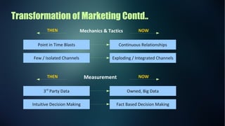 Transformation of Marketing Contd..
Point in Time Blasts Continuous Relationships
Few / Isolated Channels Exploding / Integrated Channels
3rd
Party Data Owned, Big Data
Intuitive Decision Making Fact Based Decision Making
Mechanics & Tactics
Measurement
THEN
THEN
NOW
NOW
 