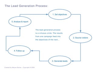 The Lead Generation Process:

                                                                      1. Set objectives


           5. Analyse & report



                                                  The lead generation process
                                                  is a virtuous circle. The results
                                                  from one campaign feed into
                                                                                          2. Source visitors
                                                  the objectives of the next...




              4. Follow up




                                                                      3. Generate leads


Cr eated by Wayn e Dav ies – Copyr ight © 200 9
 