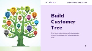10 WWW.CONSULT4SALES.COM
This is done to convert infinite data to
finite data so that you know where to
start.
Build
Customer
Tree
 