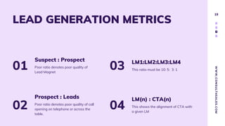 WWW.CONSULT4SALES.COM
19
LEAD GENERATION METRICS
Poor ratio denotes poor quality of
Lead Magnet
Suspect : Prospect
01
Poor ratio denotes poor quality of call
opening on telephone or across the
table.
Prospect : Leads
02
This ratio must be 10: 5: 3: 1
LM1:LM2:LM3:LM4
03
This shows the alignment of CTA with
a given LM
LM(n) : CTA(n)
04
 