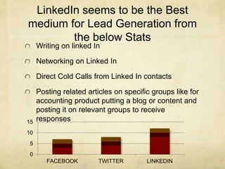 LinkedIn seems to be the Best
medium for Lead Generation from
the below Stats
Writing on linked In
Networking on Linked In...