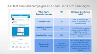 LinkedIn ad targeting options
Align your targeting with your lead scoring model
Company name Job title Member skills* Fiel...