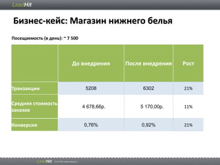 Бизнес-кейс: Магазин нижнего белья
Посещаемость (в день): ~ 7 500
До внедрения После внедрения Рост
Транзакции 5208 6302 21%
Средняя стоимость
заказов
4 678,66р. 5 170,00р. 11%
Конверсия 0,76% 0,92% 21%
 