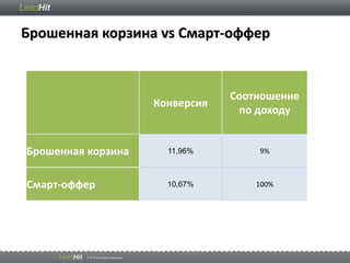 Брошенная корзина vs Смарт-оффер
Конверсия
Соотношение
по доходу
Брошенная корзина 11,96% 9%
Смарт-оффер 10,67% 100%
 
