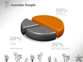 Consider People
Marketing Leadership Council
 